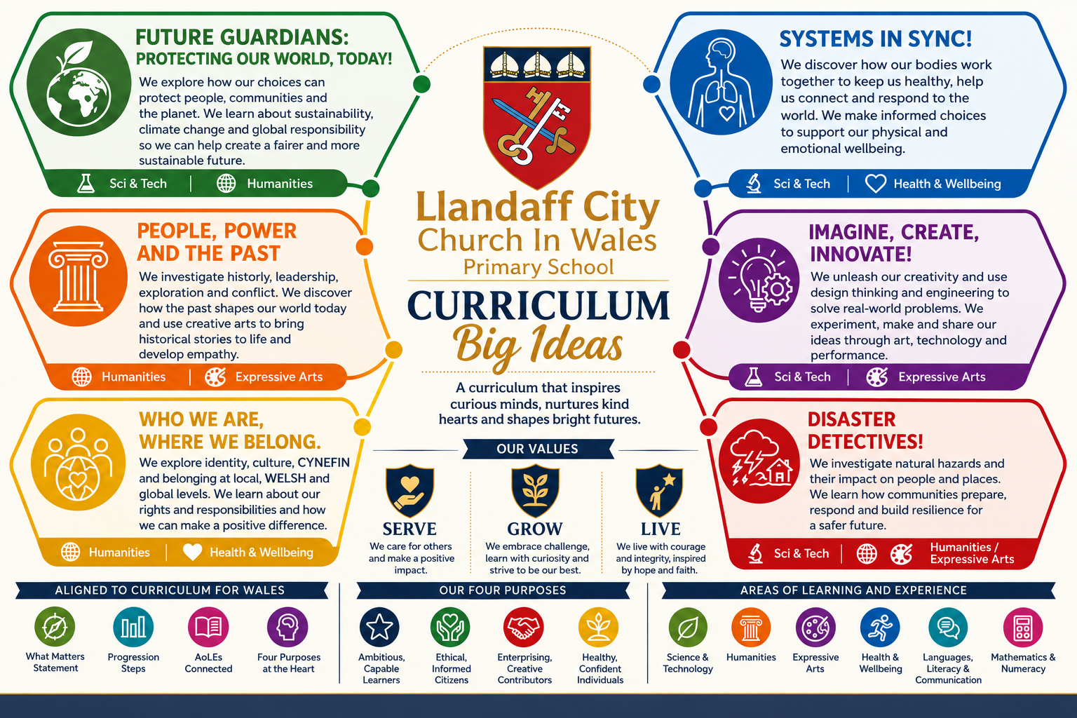 Big Ideas at Llandaff City